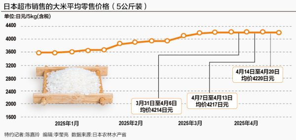 财盛配资 日本米价连续6个月创新高 超市限购飞去邻国“背米”？