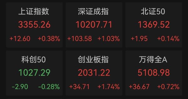 鑫策略 净利暴增3015.05%，市盈率2.3倍，301317，“20cm”涨停！低估值高成长优质科技股揭秘