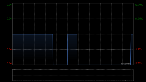 万生优配 汇盈控股出售合共2140.8万股昊天股份