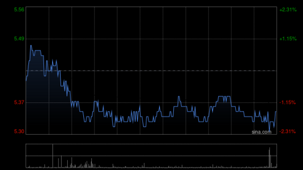玖富智配 中国国航6月旅客周转量同比上升3.9%