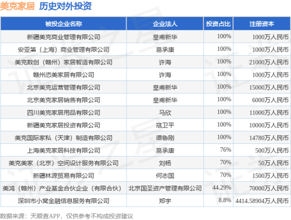 速牛配资 美克家居（600337.SH）新增一起对外投资，被投资公司为美克美家（北京）空间设计服务有限公司