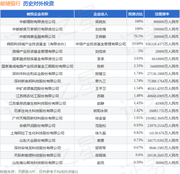 牛股动力 邮储银行（601658.SH）新增一起对外投资，被投资公司为上海步科自动化股份有限公司