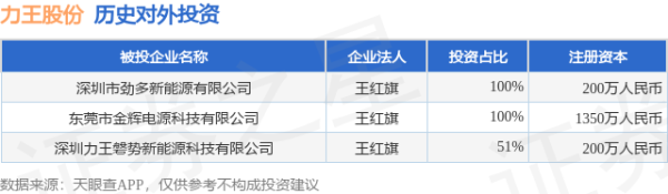 天弘忧配 力王股份（831627.BJ）新增一起对外投资，被投资公司为深圳力王磐势新能源科技有限公司
