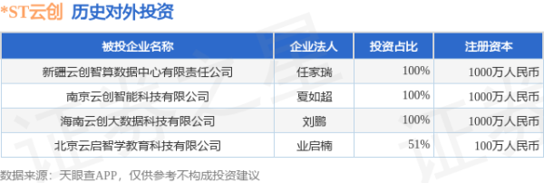 博兴优配 *ST云创（835305.BJ）新增一起对外投资，被投资公司为北京云启智学教育科技有限公司