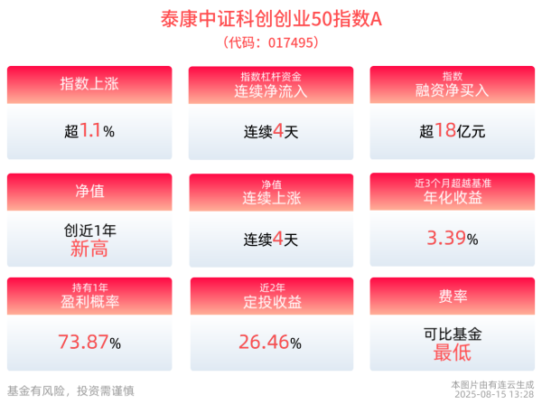 博远策略 科创创业50指数强势上涨1.14%，泰康中证科创创业50指数A净值创近1年新高