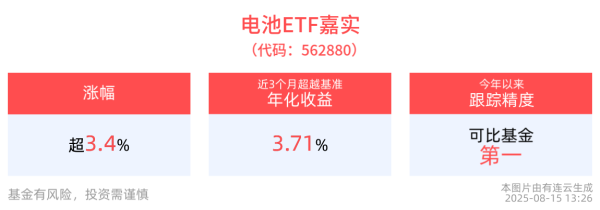 升宏网 7月新能源汽车市场成绩亮眼，电池ETF嘉实(562880)盘中上涨3.47%，成分股科士达10cm涨停