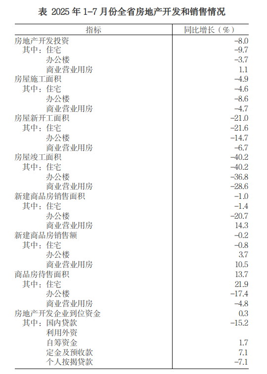 钱程速配 1-7月份河南省房地产市场情况发布