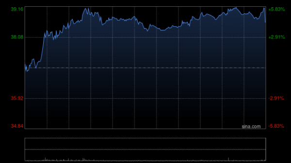 智赢策略 速腾聚创绩后涨超8% 机器人业务呈现爆发式增长